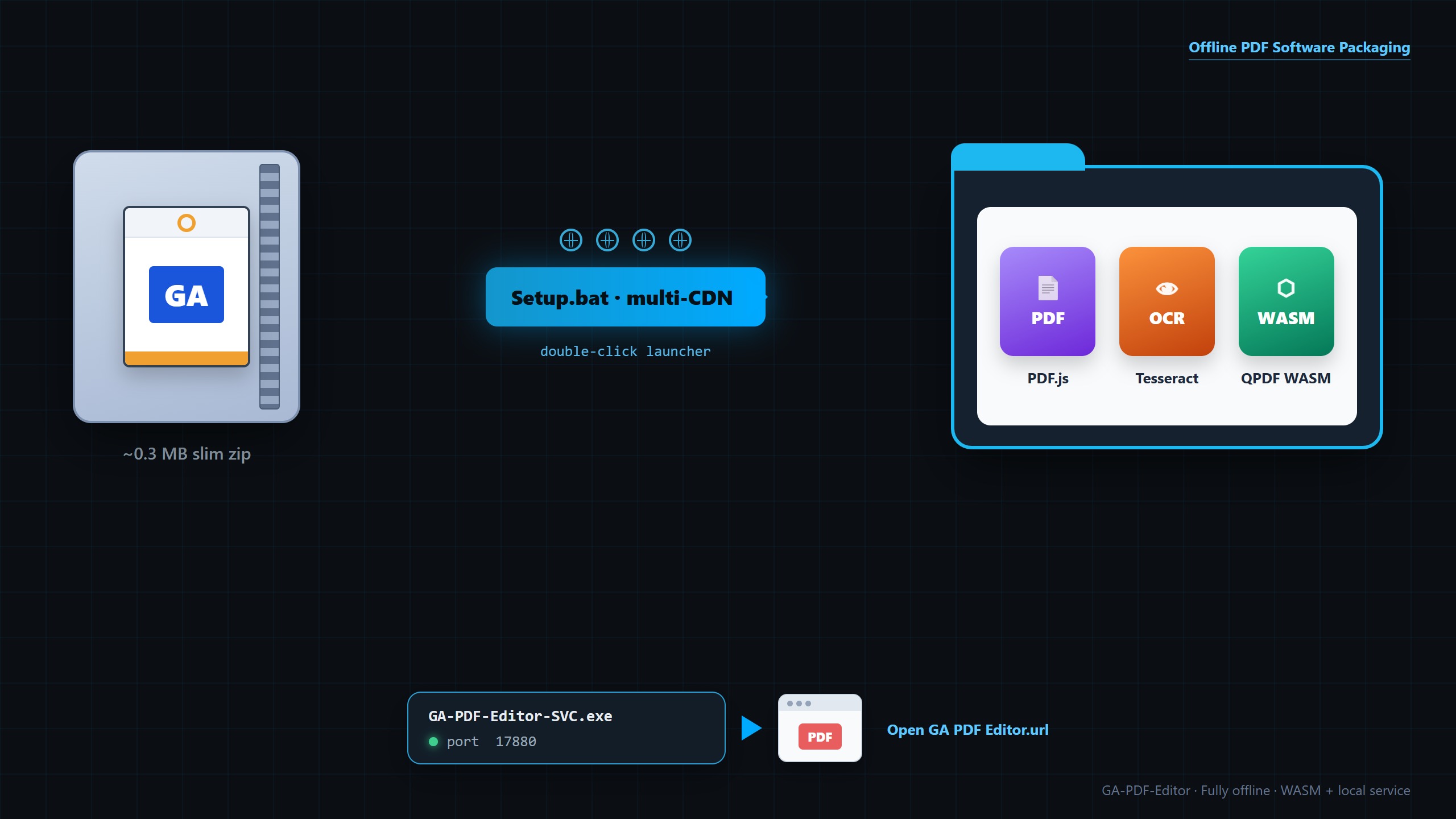 Slim zip through Setup.bat multi-CDN into PDF.js, Tesseract, QPDF + local SVC Slim package → Setup.bat → offline libs